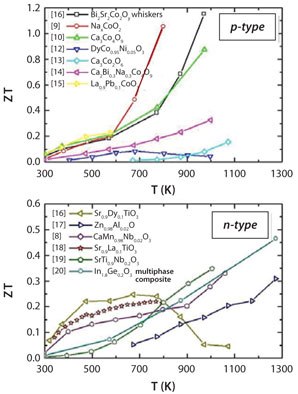 Figure of Merit (ZT) of selected oxide materials. Figure of Merit (ZT) of selected oxide materials