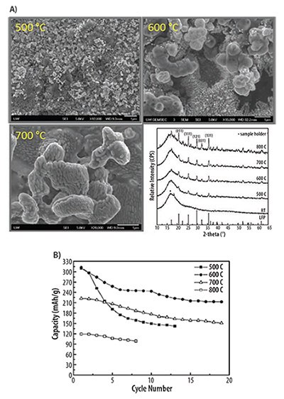 LiFePO4/C nanocomposite for lithium ion battery