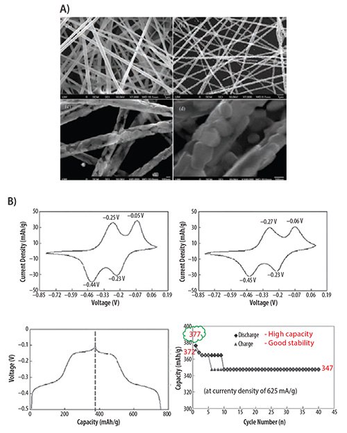 V2O5 nanofibers prepared with an electrospinning method for lithium-ion battery