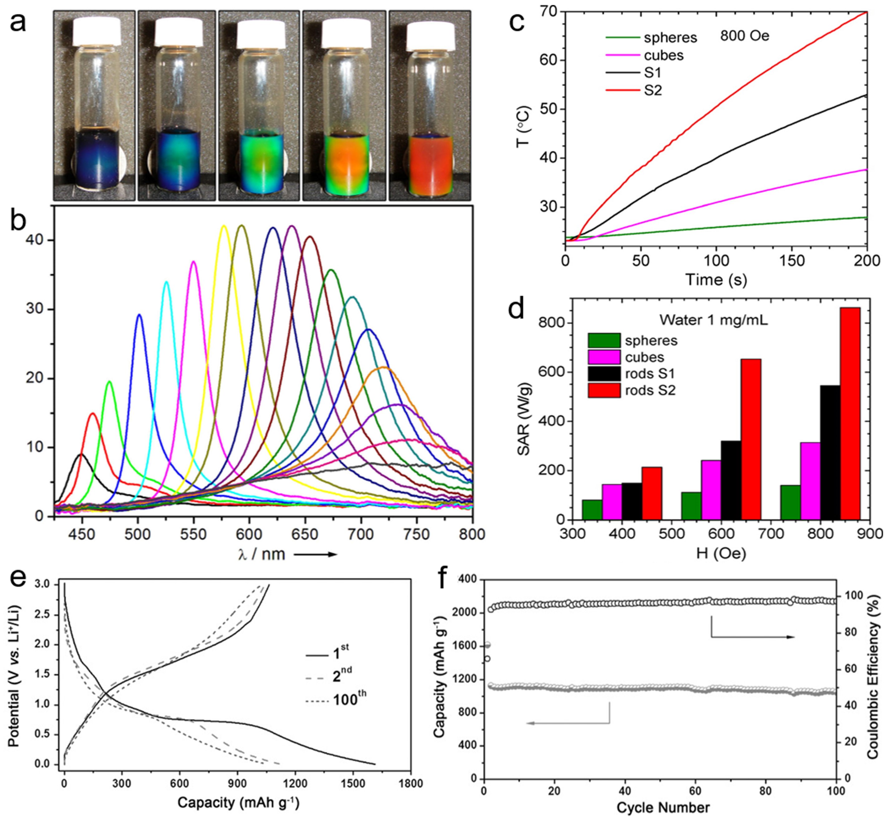 A) Photographs of colloidal crystals formed in response to an external magnetic field; the magnet-sample distance decreases gradually from right to left. B) Dependence of the reflection spectra at normal incidence of the colloidal crystals on the distance of the sample from the magnet. Diffraction peaks blue-shift (from right to left) as the distance decreases from 3.7 to 2.0 cm with a step size of 0.1 cm. The average diameter of the CNCs in this sample is 120 nm.<sup>2</sup> C) Heating curves for the Fe3O4 spheres, cubes, and nanorods of similar volume (1 mg/mL) in water measured at alternating currect (AC) field of 800 Oe. D) SAR vs. field plot for the Fe3O4 spheres, cubes, and nanorods of roughly the same volume (~2000 nm3).<sup>10</sup> Electrochemical lithium storage properties of as-prepared hierarchical Fe3O4 hollow spheres: E) charge-discharge voltage profiles for the first, second, and 100th cycles at a constant current density of 500 mA·g−1; F) cycling performance at a current density of 500 mA·g −1.<sup>3</sup> Photographs of colloidal crystals