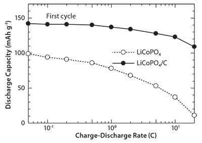 Rate capabilities of the cells 