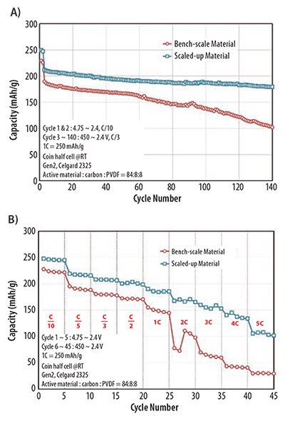 rate performance comparison between the bench-scale and scaledup