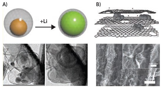 A schematic drawing of an individual Si@Void@C particle (top) and in situ TEM images of synthesized Si@Void@C powder before and after lithiation and delithiation (bottom). Reproduced with permission from Reference 31. Copyright 2012 American Chemical Society. B) A schematic drawing (top) of a section of a composite electrode material constructed with a graphenic scaffold with in-plane carbon vacancy defects. (Si: large particles; Li ions: small spheres) and SEM image (bottom) of the cross-section of a Si–3D graphenic scaffold, the inset shows Si nanoparticles embedded between graphene sheets uniformly. Adapted from Reference 39. Copyright 2011 Wiley-VCH. A schematic drawing of an individual Si@Void@C particle (top) and in situ TEM images of synthesized Si@Void@C powder before and after lithiation and delithiation (bottom). Reproduced with permission from Reference 31. Copyright 2012 American Chemical Society. B) A schematic drawing (top) of a section of a composite electrode material constructed with a graphenic scaffold with in-plane carbon vacancy defects. (Si: large particles; Li ions: small spheres) and SEM image (bottom) of the cross-section of a Si–3D graphenic scaffold, the inset shows Si nanoparticles embedded between graphene sheets uniformly. Adapted from Reference 39. Copyright 2011 Wiley-VCH.