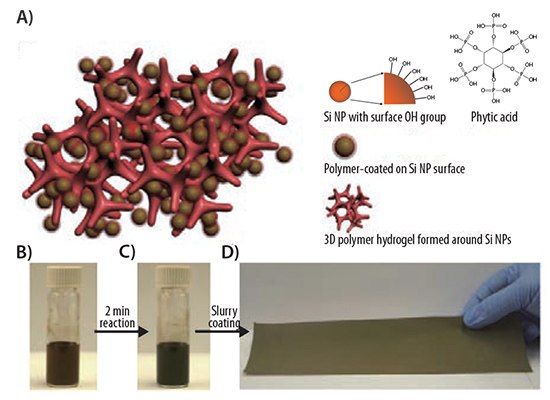 Schematic illustration of 3D porous Si nanoparticles/conductive polymer hydrogel composite electrodes (A), in which each Si nanoparticle is encapsulated within a conductive polymer surface coating and is further connected to the highly porous hydrogel framework, and photographs (B–D) showing the key steps of the electrode fabrication process. Adapted from Reference 2. Copyright 2013 Nature Publishing Group. Schematic illustration of 3D porous Si nanoparticles/conductive polymer hydrogel composite electrodes