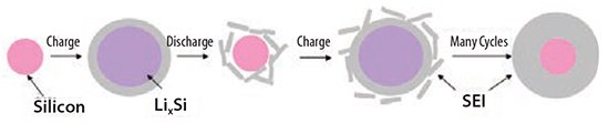 Schematic of SEI formation on a pure silicon surface during charge/discharge cycles. Schematic of SEI formation on a pure silicon surface during charge/discharge cycles