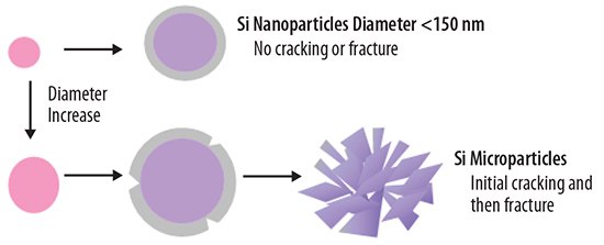 Schematic of the stability of silicon during cycles influenced by the diameter size. Schematic of the stability of silicon during cycles influenced by the diameter size