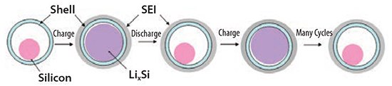 Schematic of yolk–shell structured Si hybrid in which the internal void space can accommodate Si volume expansion during lithiation, protecting the surface of the Si core from SEI deposition. Schematic of yolk–shell structured Si hybrid in which the internal void space can accommodate Si volume expansion during lithiation, protecting the surface of the Si core from SEI deposition