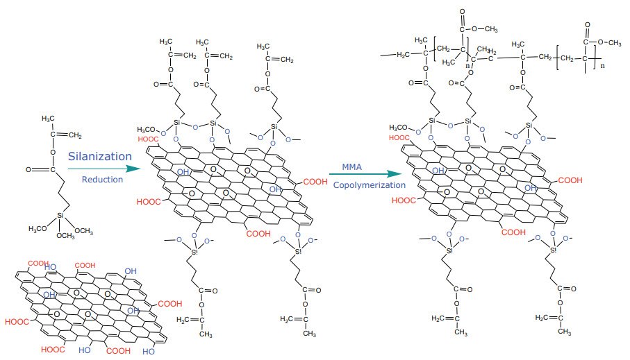 Silanization of GO using MPS, following co-polymerization of functionalized, silanized-GO with PMMA. Reproduced with permission from reference 30, copyright 2014 Elsevier. Silanization of GO using MPS, following co-polymerization of functionalized, silanized-GO with PMMA