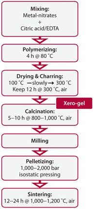 Flow-sheet describing a typical soft-chemical synthesis procedure for producing oxide thermoelectric materials. Flow-sheet describing a typical soft-chemical synthesis