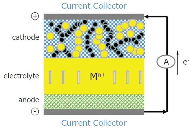Schematic illustration of a solid-state battery