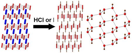 Synthesis of germanane materials: GeH. CaGe2 (left) is reacted with HCl to make GeH (middle), which has a puckered honeycomb framework of Ge atoms (right). Ge atoms are shown in red, Ca atoms are blue, and H atoms are brown. 