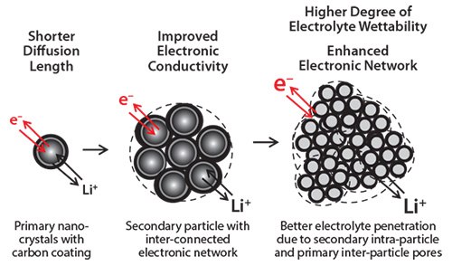 Schematic of nanostructuring strategies to improve the electrochemical properties of inorganic electrode materials Schematic of nanostructuring strategies to improve the electrochemical properties of inorganic electrode materials