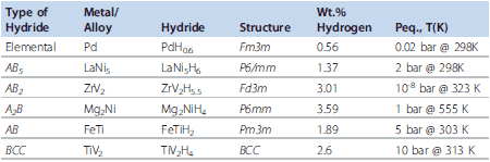 Intermetallic Compounds and their Hydrogen Storage Properties. Intermetallic Compounds and their Hydrogen Storage Properties.