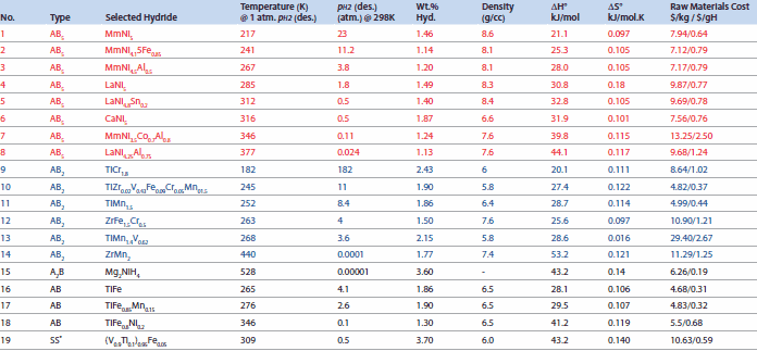 Selected classical hydrides with their hydrogen capacities and plateau pressures (Prices basis: mid-1996).3, 4, 8 Crystal Structure