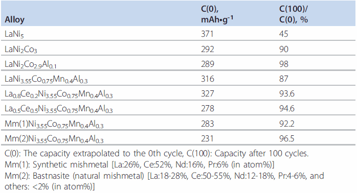 Effects of substitution of La in LaNi5-based alloy with other rare earths. Effects of substitution