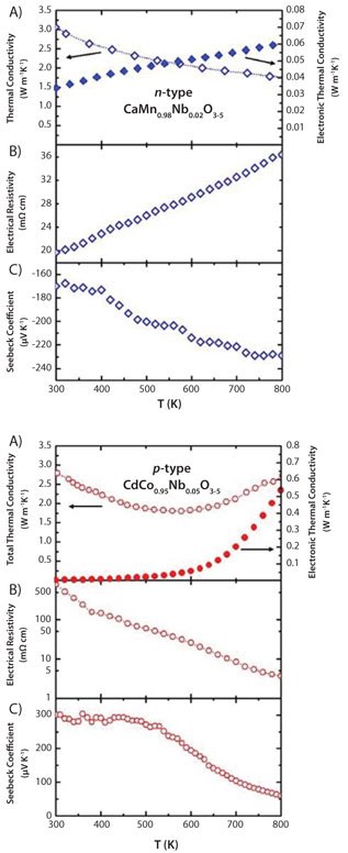 Temperature dependence of the thermoelectric properties A) κ, B) ρ and C) S of n-type CaMn0.98Nb0.02O3 (top panel) and p-type GdCo0.95Ni0.05O3 (bottom panel). Temperature dependence of the thermoelectric properties