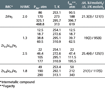Thermodynamic parameters  Zr1-xScxFe2-H2 systems