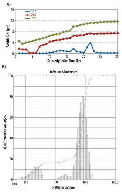 Unsteady-state precursor growth