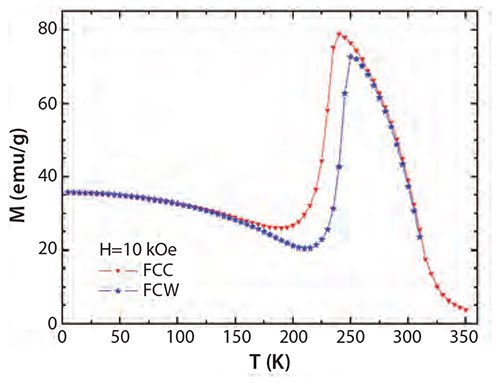 Magnetization (M) versus temperature