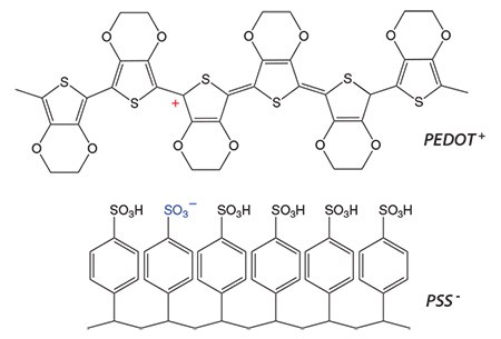 Chemical structure of PEDOT<sup>+</sup> and PSS<sup>-</sup>. The fixed negative charges on the PSS chain are balanced by polarons existing on the PEDOT chain, giving rise to enhanced electronic conductivity. Chemical structure of PEDOT<sup>+</sup>and PSS<sup>-</sup>
