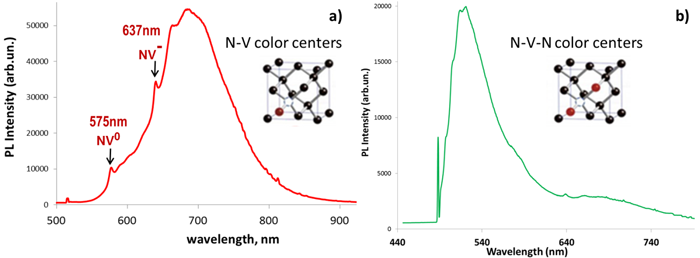 Photoluminescent emission spectra of 100nm ND particles containing N-V centers (a) and N-V-N centers (b) dispersed in DI water at a concentration of 1mg/mL. Excitation wavelength is 532nm and 442nm, correspondingly. Peak at 488nm (b) corresponds to Raman shift of diamond. Photoluminescent emission spectra