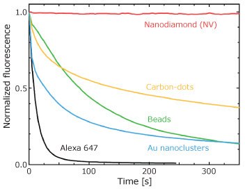  Photostability of several fluorescent nanomaterials in a widefield fluorescence microscopy experiment