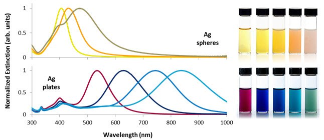 Selected optical extinction spectra and solution appearance