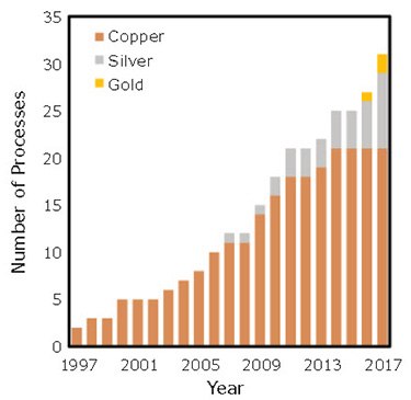 The cumulative number of coinage metal ALD processes