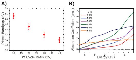 Direct bandgap versus W cycle percentage