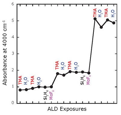 IR absorbance