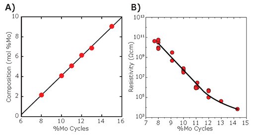 Mo content of ALD