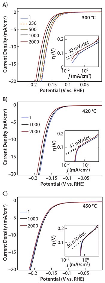 catalytic stability of molybdenum sulfide