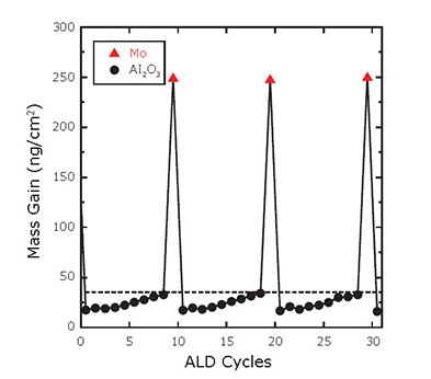 Net mass gains following each ALD cycle
