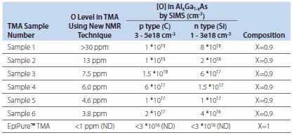 Secondary Ion Mass Spectroscopy
