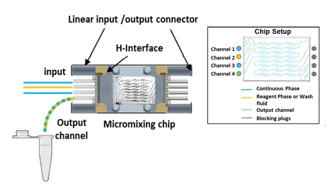 NanoFabTx microfluidic device kit schematic A schematic of the NanoFabTx microfluidic device kit with labeled inputs, outputs, microfluidic chip set up for nanoparticle or liposome synthesis.