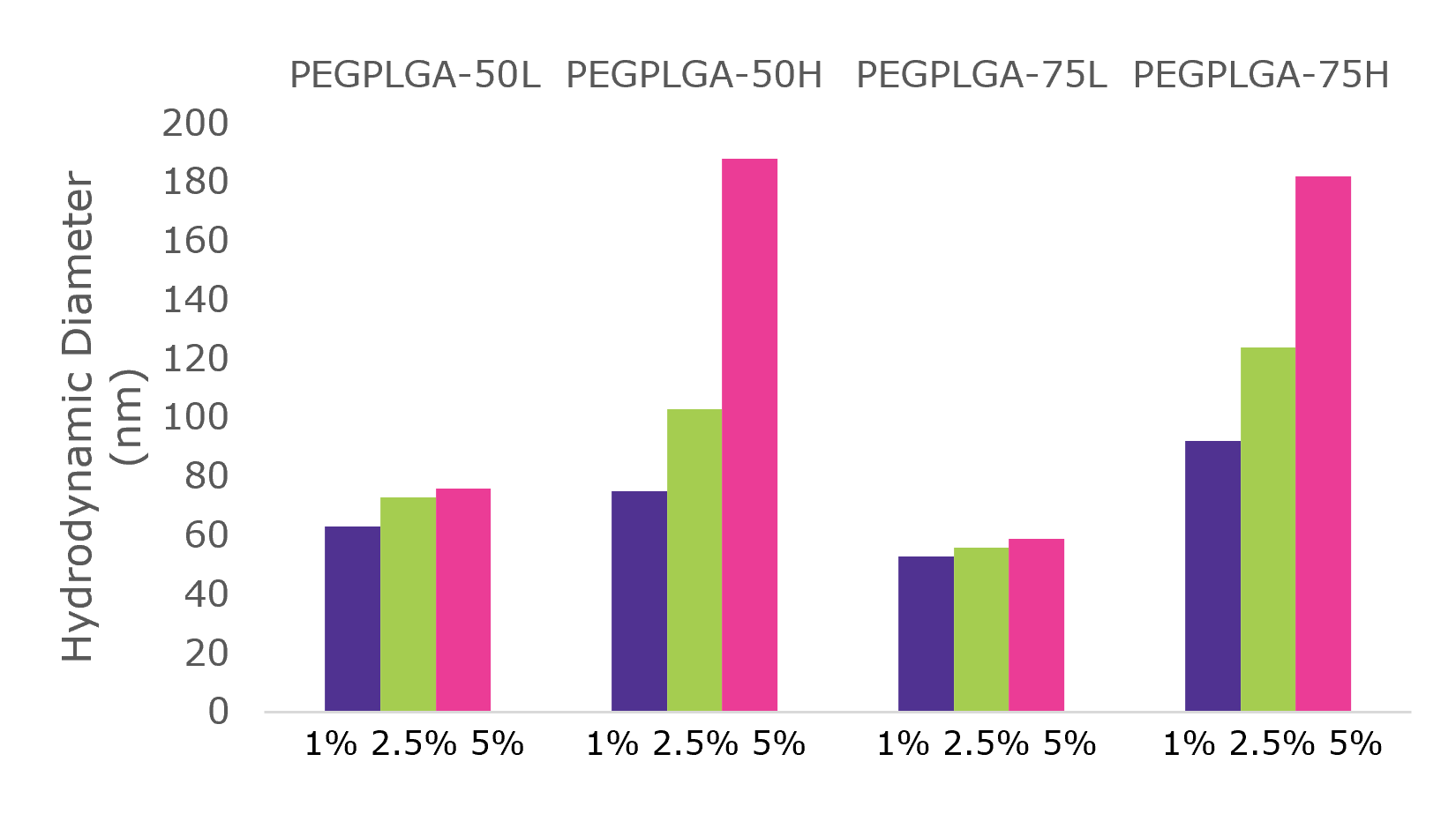 Reproducible, well-defined drug loaded polymeric nanoparticles generated using the NanoFabTx PEG-PLGA drug formulation kit Reproducible, and well-defined small molecule drug, Doceaxel, loaded polymeric nanoparticles, were synthesized using the NanoFabTx PEG-PLGA drug formulation screening kit.