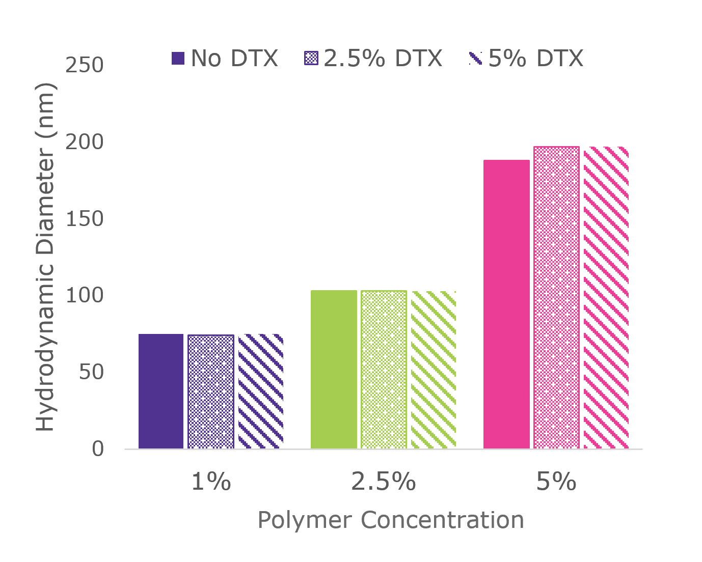 Docetaxel-loaded NanoFabTx nanoparticles were screened drug delivery and cell viability Docetaxel-loaded nanoparticles prepared using the NanoFabTx PEGylated nanoparticle formulation screening kit were evaluated for their ability to kill cancer cells in vitro and found effective at a rate of 80%.