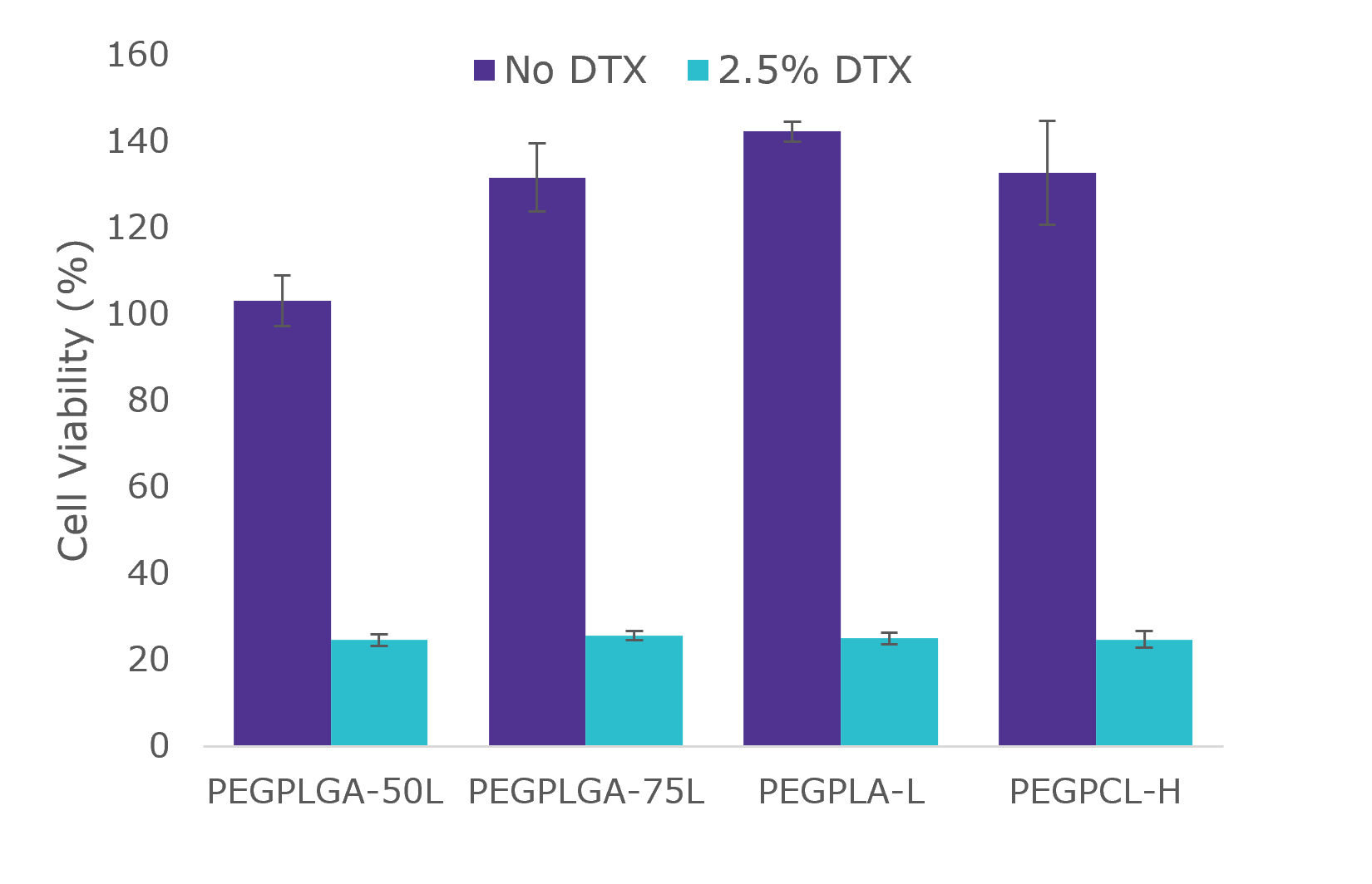 Docetaxel-loaded NanoFabTx nanoparticles were screened drug delivery and cell viability Docetaxel-loaded nanoparticles prepared using the NanoFabTx PEGylated nanoparticle formulation screening kit were evaluated for their ability to kill cancer cells in vitro and found effective at a rate of 80%.