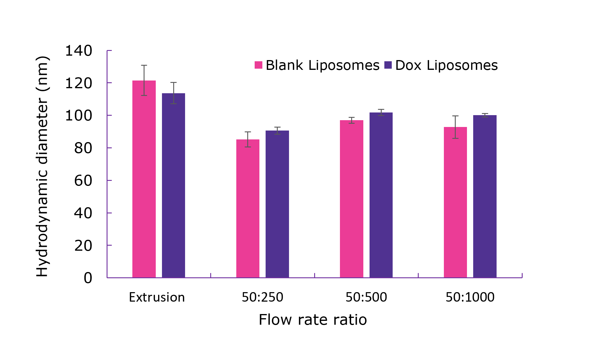 Controlled synthesis of drug-loaded liposomes using the NanoFabTx PEG lipid Mix and device kit The size of Dox-loaded and empty PEGylated liposomes prepared with the NanoFabTx PEG Lipid Mix was controlled using the NanoFabTx microfluidic device kit and altering the flow rate ratio.
