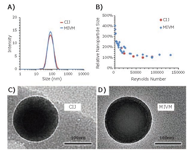 Comparison of nanoparticle formulations by CIJ and MIVM