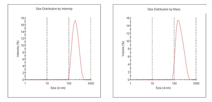 Particle size graphs measured by Dynamic Light Scattering for Prod. 805211