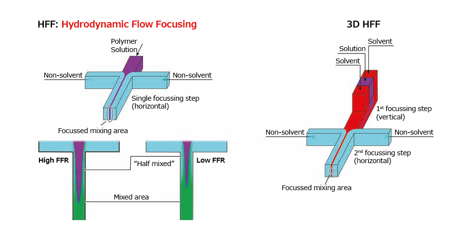 Hydrodynamic Flow Focusing Hydrodynamic Flow Focusing
