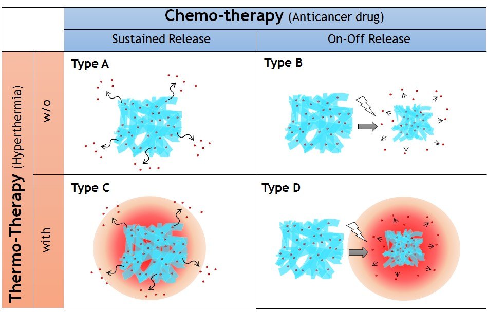 Four types of implantable nanofiber system for local drug delivery system proposed in this study. Nanofibers with sustained (Type A) and on-off (Type B) drug release properties combined with thermotherapy (Type C and D, respectively). Four types of implantable nanofiber system for local drug delivery system proposed in this study