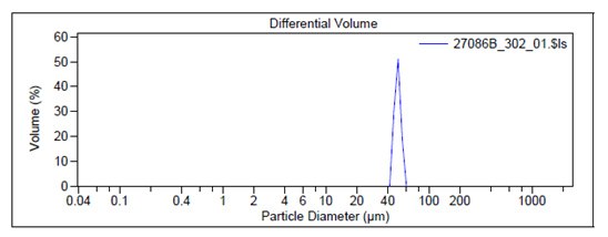 Particle size graphs measured by Laser Diffraction