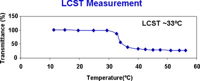 Plot of transmittance as a function of temperature for P(N-isopropylacrylate-co-5% methacrylic acid), 1% aqueous solution, pH = 4.46 LCST measurement