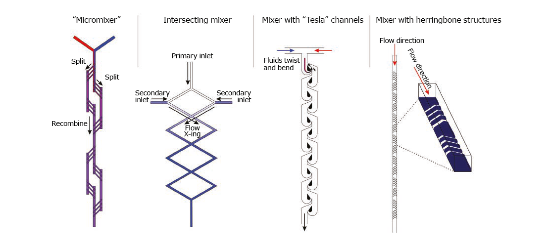 Towards chaotic flow: Passive mixers Towards chaotic flow: Passive mixers