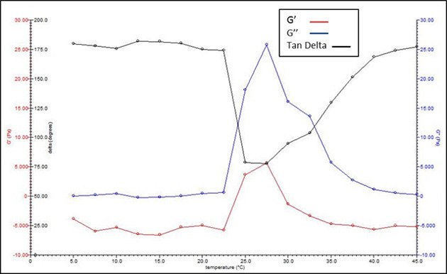 Example thermogelation curve from 10% w/v triblock PLGA-PEG-PLGA (Product No. 764787) in water (without any incorporated agents. Example thermogelation curve from 10% w/v triblock PLGA-PEG-PLGA (Product No. 764787) in water (without any incorporated agents.