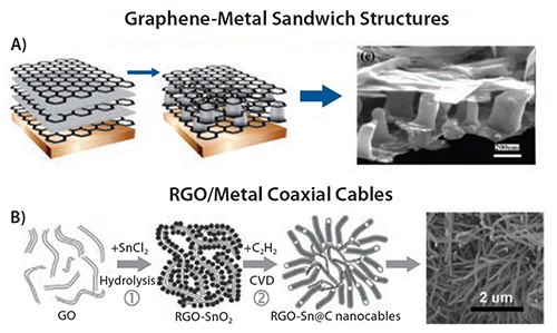 A) Schematic of the graphene/Sn-nanopillar nanostructure preparation procedures, and corresponding SEM image.61 B) Schematic of procedures for the synthesis of RGO-supported Sn/C nanocables, and corresponding SEM image. Graphene-Metal Sandwich Structures