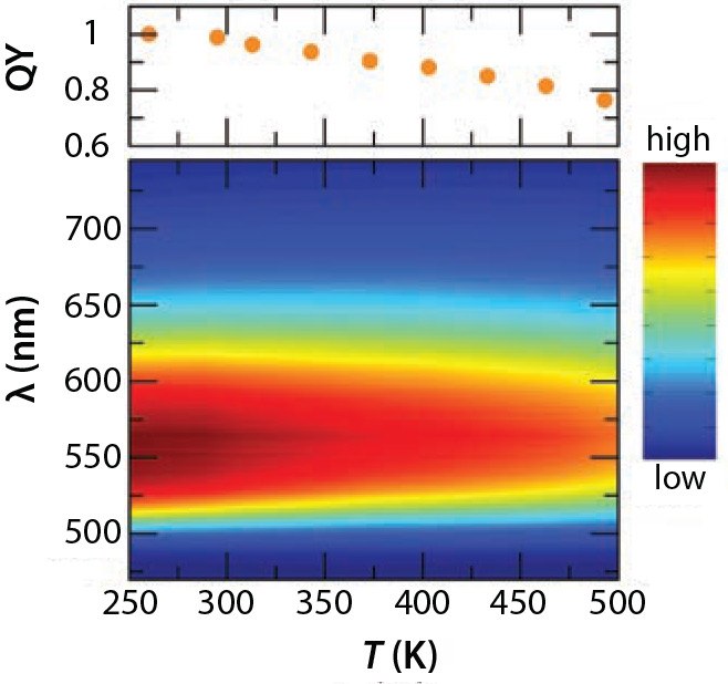 Temperature-dependence of the emission properties and the photoluminescence quantum yield of Y<sub>3</sub>Al<sub>5</sub>O<sub>12</sub> : Ce<sup>3+</sup>. Temperature-dependence of the emission properties and the photoluminescence quantum yield of Y3Al5O12 : Ce3+.