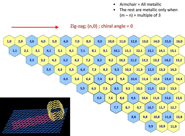 A graphic displaying a chirality map which shows the various types of SWNTs that can be formed. The properties are governed by the way in which they are rolled as shown in the inset. The SWNT will be metallic in the armchair configuration, or when m-n is a multiple of 3. chirality map showing the various types of SWNTs